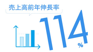売上高前年伸長率