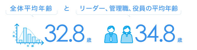 全体平均年齢とリーダー、管理職、役員の平均年齢