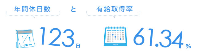 年間休日数と有給取得率